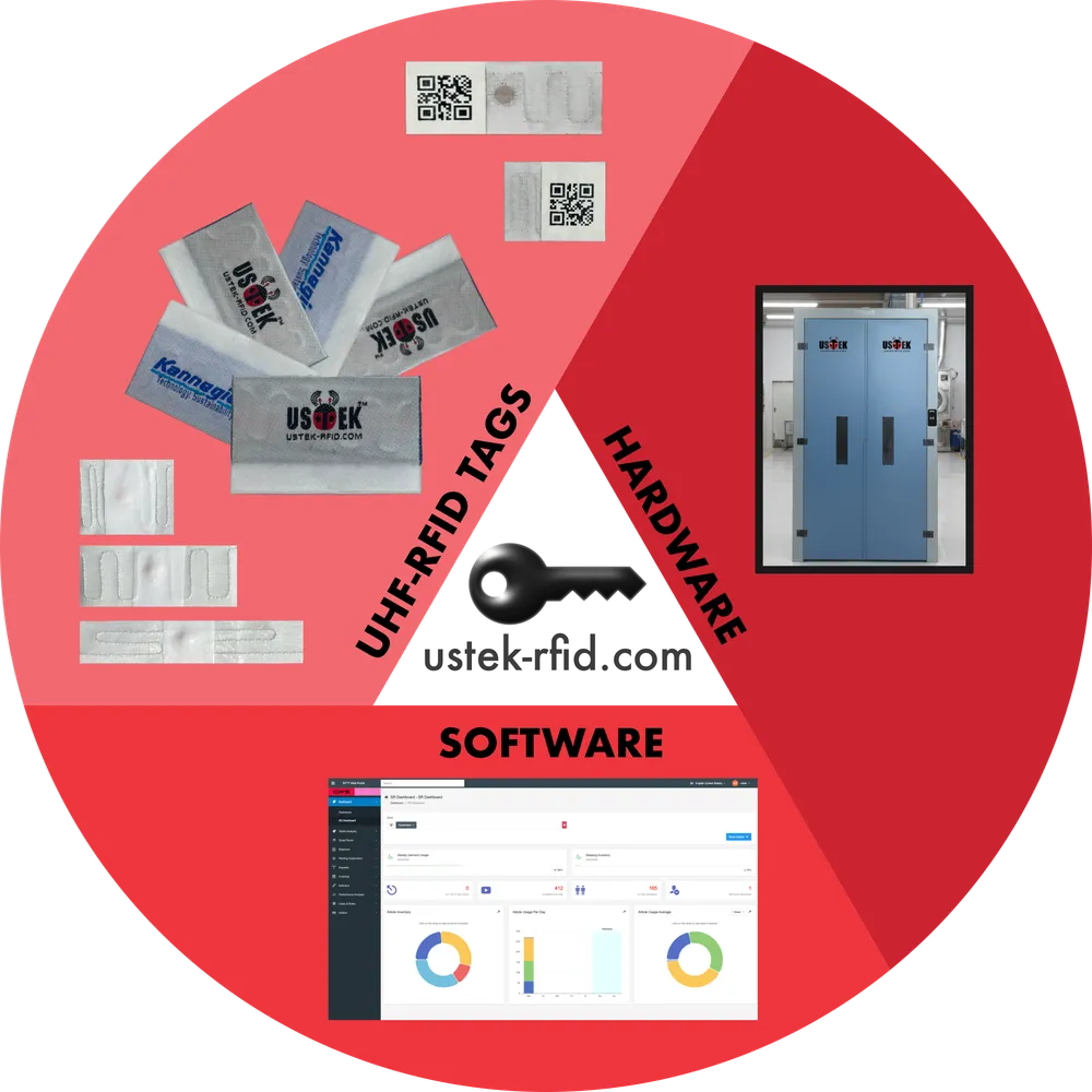 RFID-Tags, Hardware und Software im Zusammenspiel.