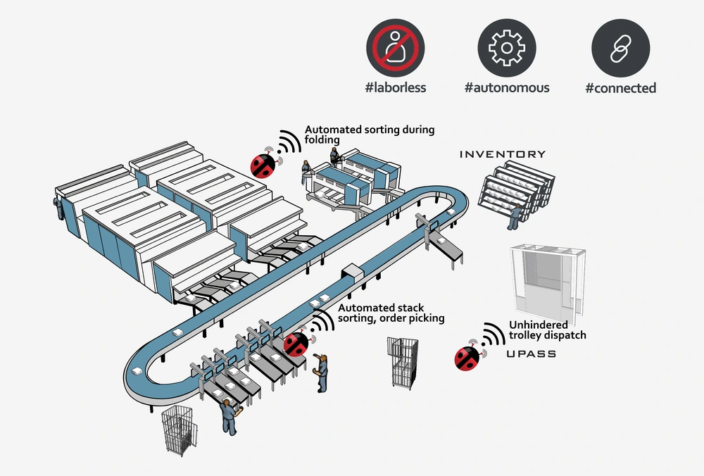 RFID-Anwendungen zur Verfolgung von Textilien, Betriebsmitteln, Zutritt und Logistik.