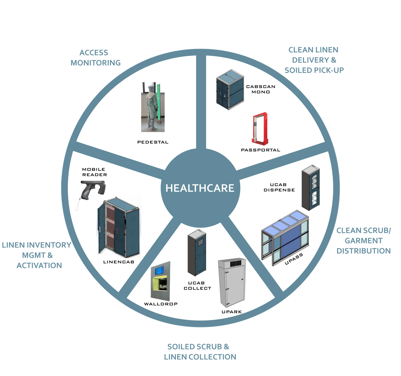 RFTT healthcare cycle: clean linen delivery and soiled pick-up, clean scrub distribution, soiled collection, linen inventory and access monitoring