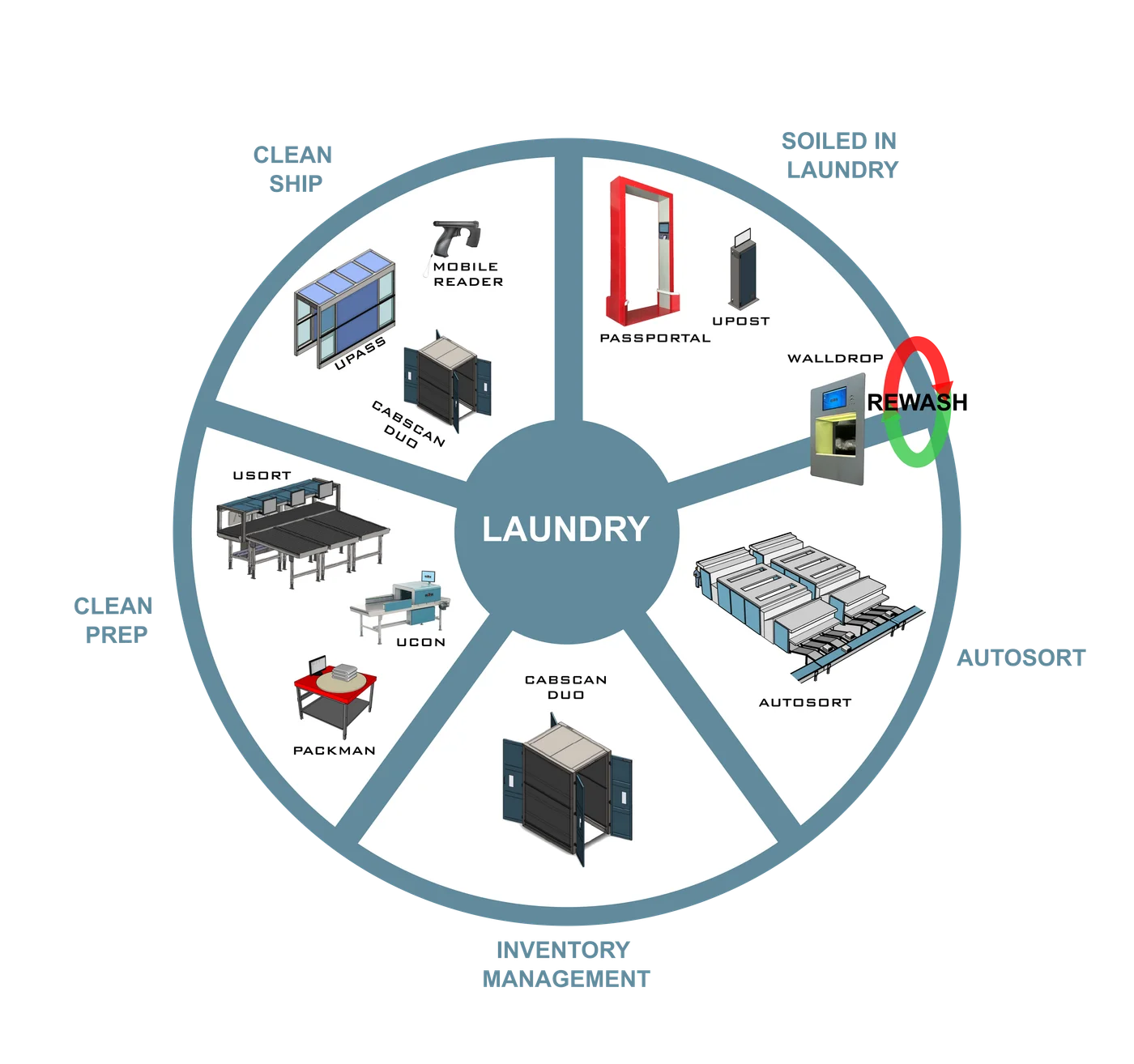 Ciclo di lavanderia RFTT: ingresso dello sporco, autosort, gestione dell'inventario, preparazione del pulito e spedizione del pulito