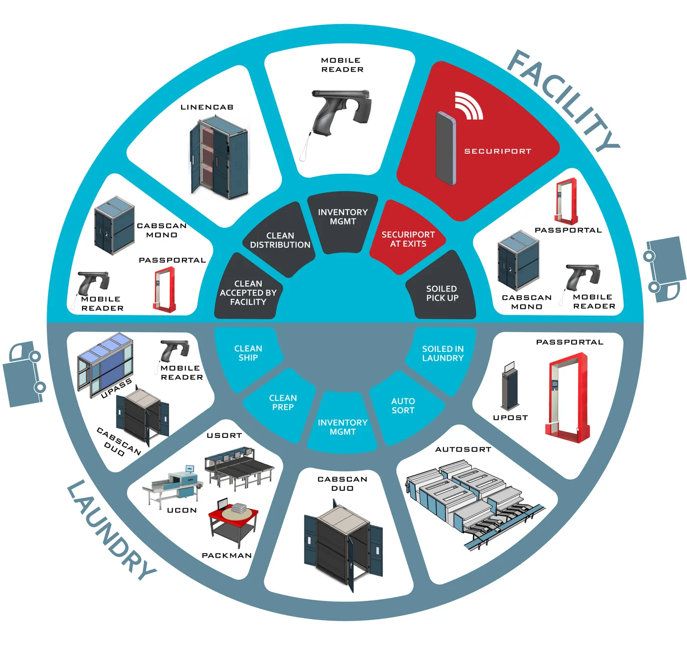 RFTT-Wäscherei- und Einrichtungszyklus: Schmutzabholung, Wäschereiverarbeitung, Reinwäsche-Distribution und Nutzung in der Einrichtung mit Ustek-RFID-Produkten in jeder Phase.